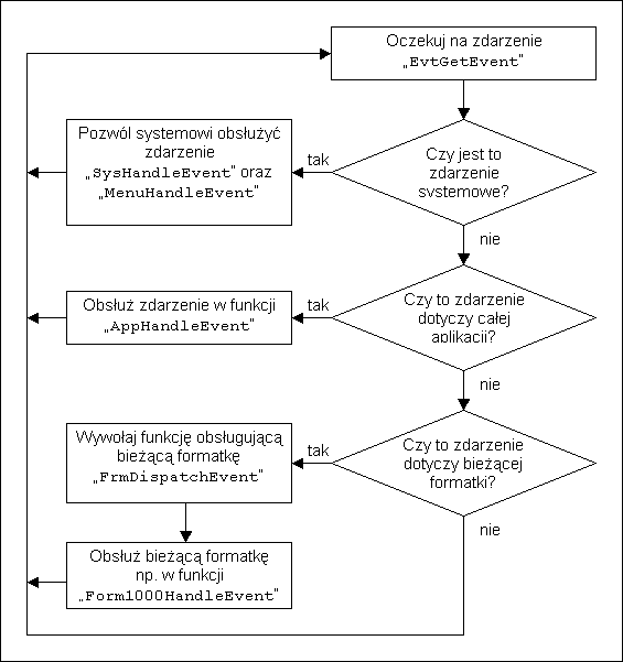 Schemat blokowy pętli zdarzeń typowej aplikacji.