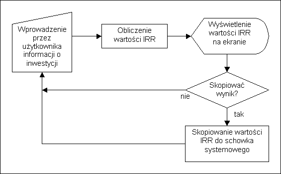 Ogólny schemat blokowy aplikacji obliczającej wartość IRR.